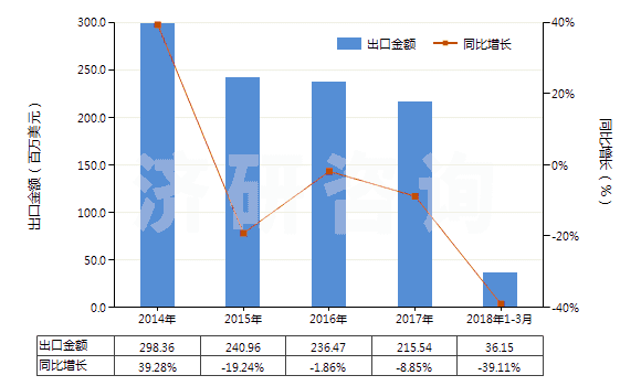 2014-2018年3月中國混合烷基苯和混合烷基萘(品目2707及2902的貨品除外)(HS38170000)出口總額及增速統(tǒng)計 2014-2018年3月中國混合烷基苯和混合烷基萘(品目2707及2902的貨品除外)(HS38170000)出口總額及增速統(tǒng)計